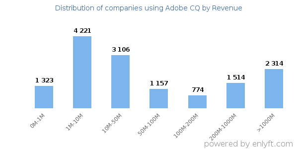 Adobe CQ clients - distribution by company revenue