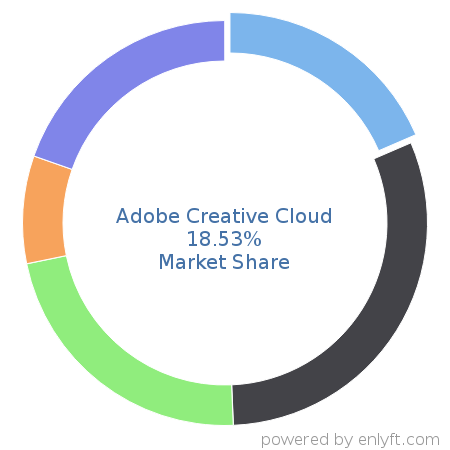 Adobe Creative Cloud market share in Graphics & Photo Editing is about 18.53%