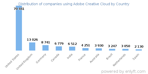 Adobe Creative Cloud customers by country