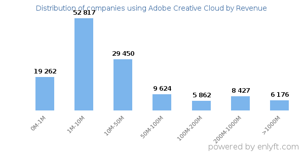 Adobe Creative Cloud clients - distribution by company revenue