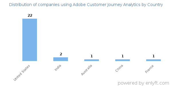 Adobe Customer Journey Analytics customers by country
