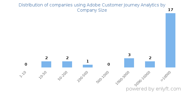 Companies using Adobe Customer Journey Analytics, by size (number of employees)