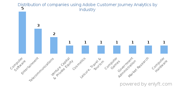 Companies using Adobe Customer Journey Analytics - Distribution by industry