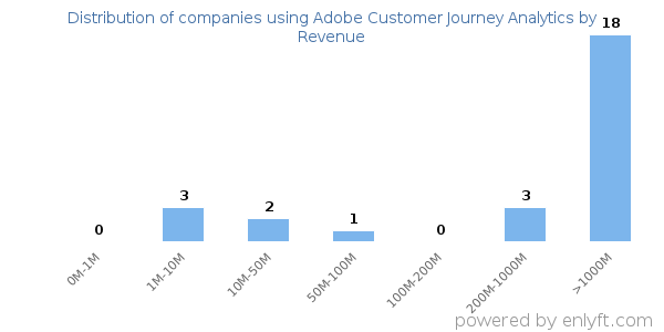 Adobe Customer Journey Analytics clients - distribution by company revenue