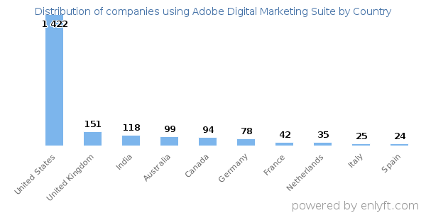 Adobe Digital Marketing Suite customers by country