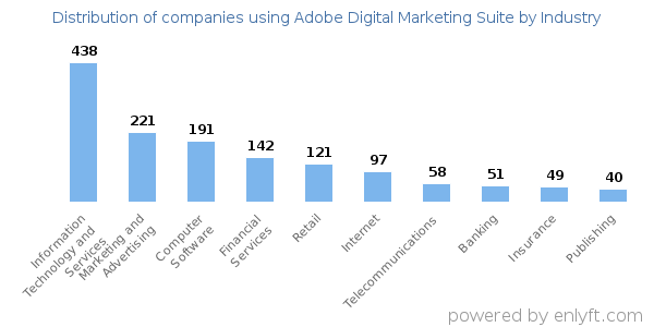 Companies using Adobe Digital Marketing Suite - Distribution by industry