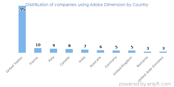 Adobe Dimension customers by country