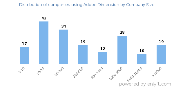 Companies using Adobe Dimension, by size (number of employees)