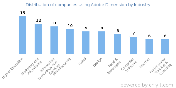 Companies using Adobe Dimension - Distribution by industry