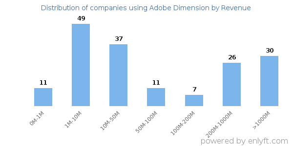 Adobe Dimension clients - distribution by company revenue