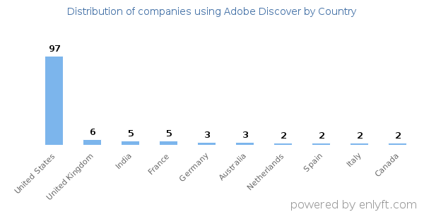 Adobe Discover customers by country