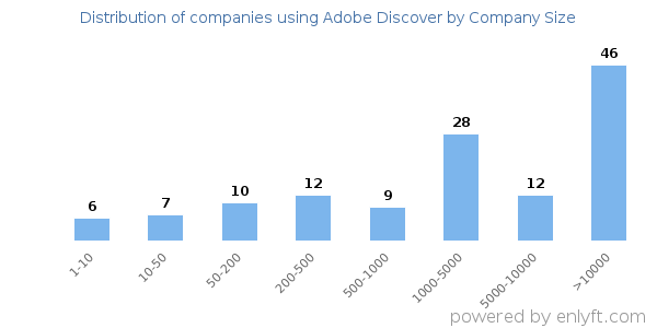 Companies using Adobe Discover, by size (number of employees)