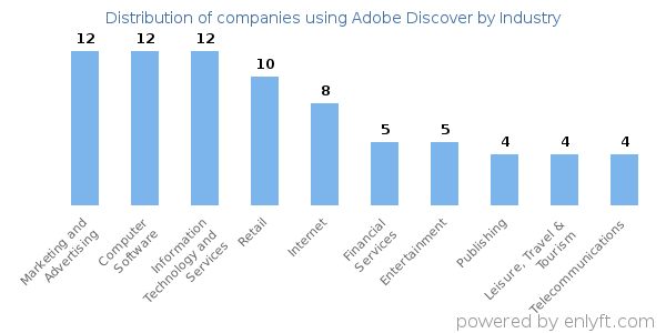 Companies using Adobe Discover - Distribution by industry