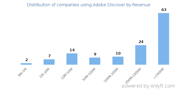 Adobe Discover clients - distribution by company revenue