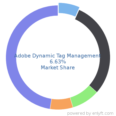 Adobe Dynamic Tag Management market share in Marketing Automation is about 6.63%