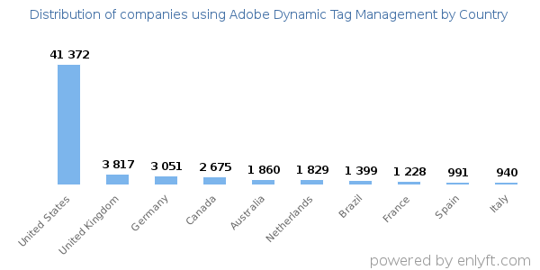 Adobe Dynamic Tag Management customers by country