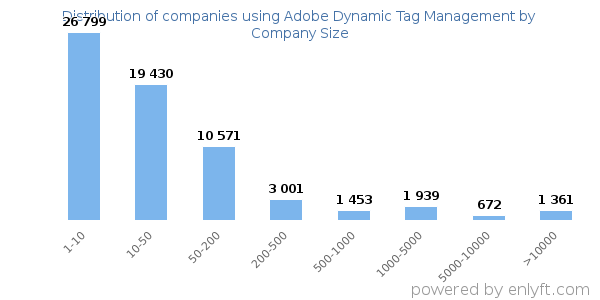 Companies using Adobe Dynamic Tag Management, by size (number of employees)