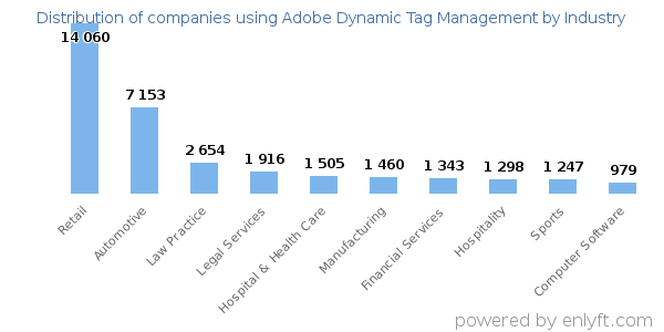 Companies using Adobe Dynamic Tag Management - Distribution by industry