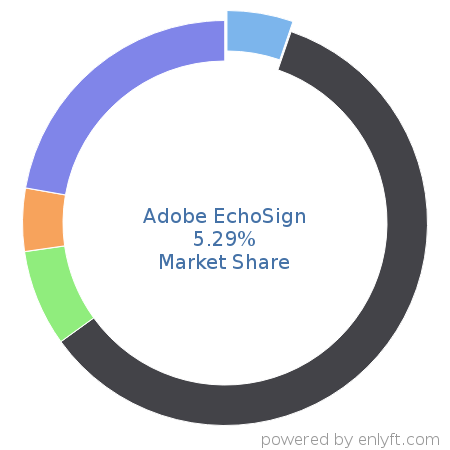 Adobe EchoSign market share in Document Management is about 5.29%
