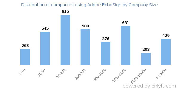 Companies using Adobe EchoSign, by size (number of employees)