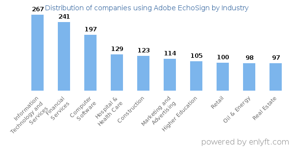 Companies using Adobe EchoSign - Distribution by industry