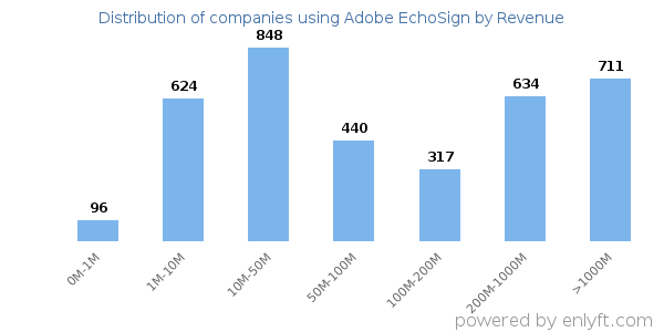 Adobe EchoSign clients - distribution by company revenue