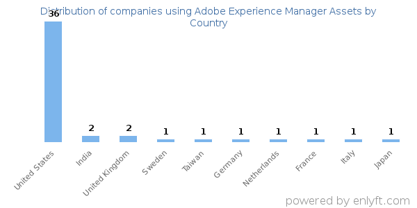 Adobe Experience Manager Assets customers by country