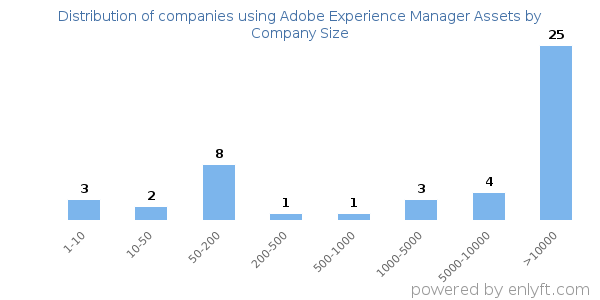 Companies using Adobe Experience Manager Assets, by size (number of employees)