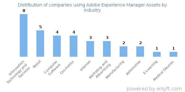 Companies using Adobe Experience Manager Assets - Distribution by industry