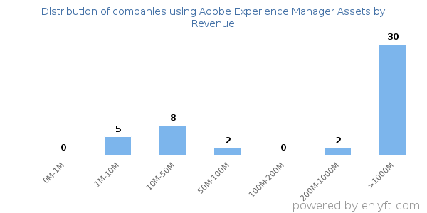 Adobe Experience Manager Assets clients - distribution by company revenue