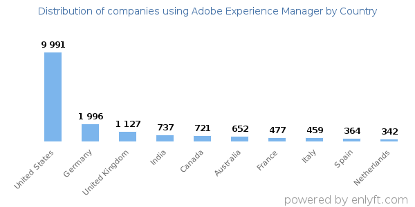Adobe Experience Manager customers by country