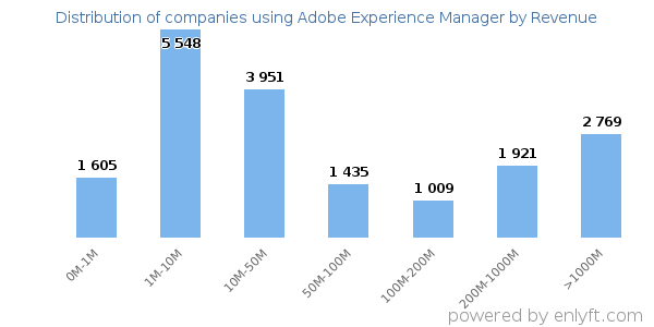 Adobe Experience Manager clients - distribution by company revenue