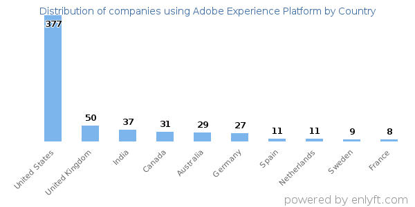 Adobe Experience Platform customers by country