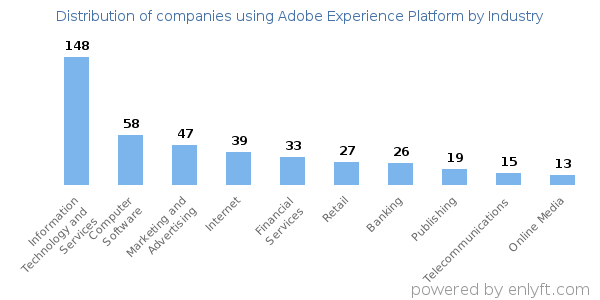 Companies using Adobe Experience Platform - Distribution by industry