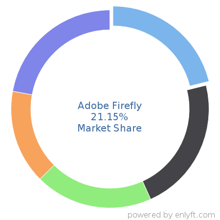 Adobe Firefly market share in AI Agents is about 21.15%