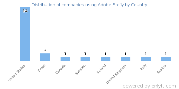 Adobe Firefly customers by country
