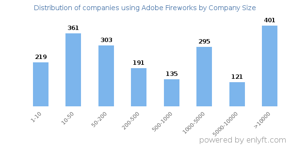 Companies using Adobe Fireworks, by size (number of employees)