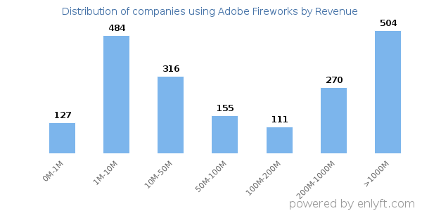 Adobe Fireworks clients - distribution by company revenue