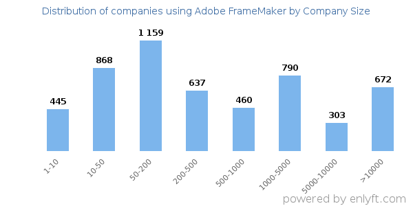 Companies using Adobe FrameMaker, by size (number of employees)