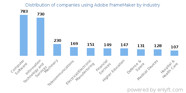 Companies using Adobe FrameMaker - Distribution by industry
