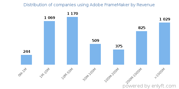 Adobe FrameMaker clients - distribution by company revenue