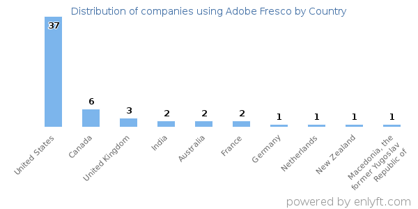 Adobe Fresco customers by country