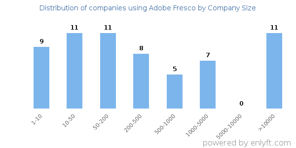 Companies using Adobe Fresco, by size (number of employees)