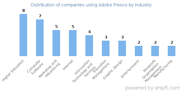 Companies using Adobe Fresco - Distribution by industry