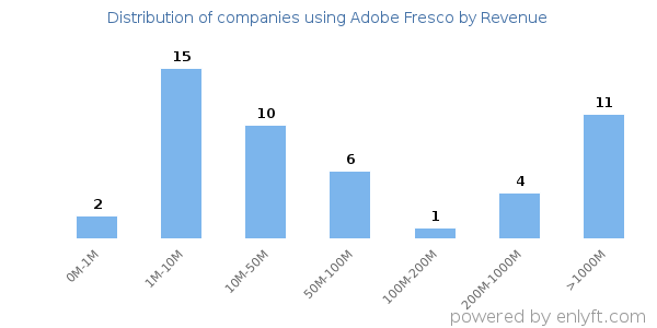Adobe Fresco clients - distribution by company revenue