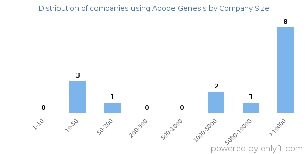 Companies using Adobe Genesis, by size (number of employees)