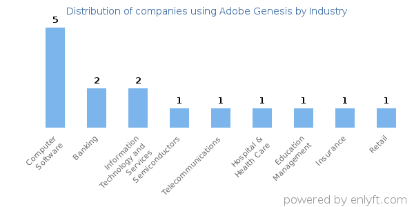 Companies using Adobe Genesis - Distribution by industry