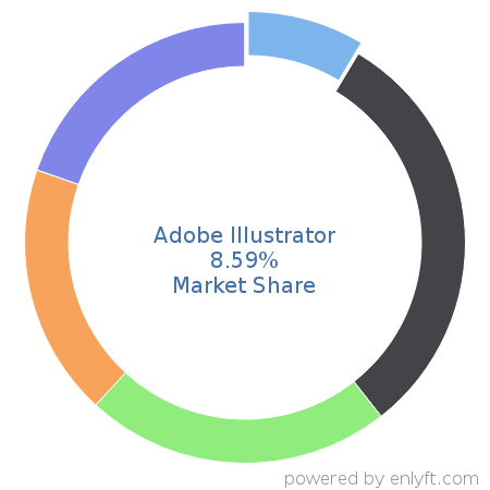 Adobe Illustrator market share in Graphics & Photo Editing is about 8.59%