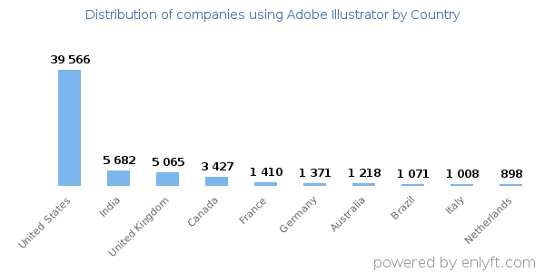 Adobe Illustrator customers by country