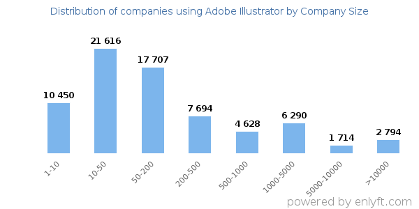 Companies using Adobe Illustrator, by size (number of employees)